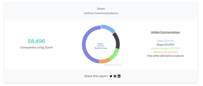 There are at least 58,496 companies using Zoom