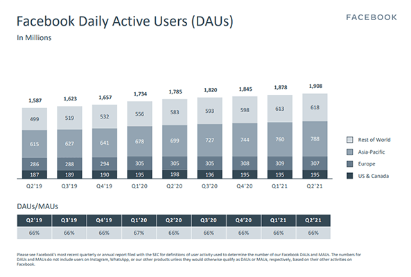 Facebook is growing in terms of users and revenue