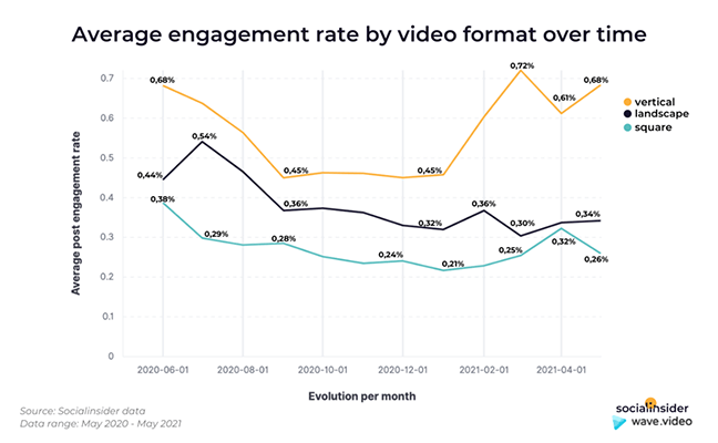 Vertical videos increase engagement rates to 0.44%