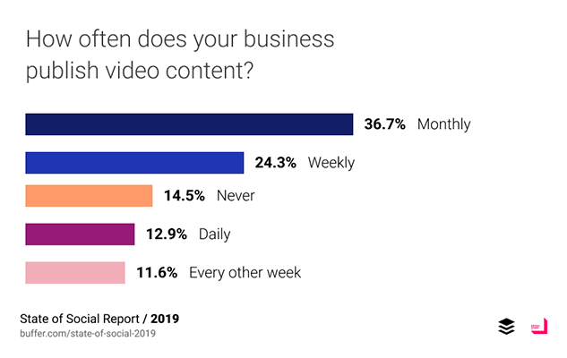 Brands prefer to publish video content on Facebook