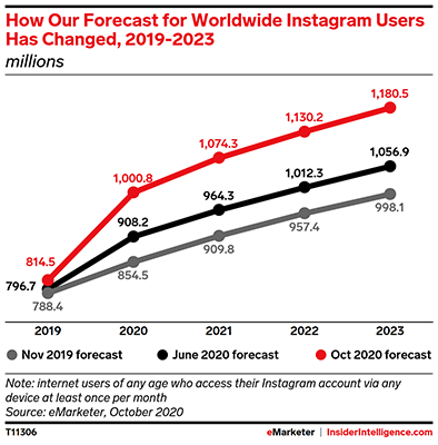 Instagram will have more users than Facebook in some countries