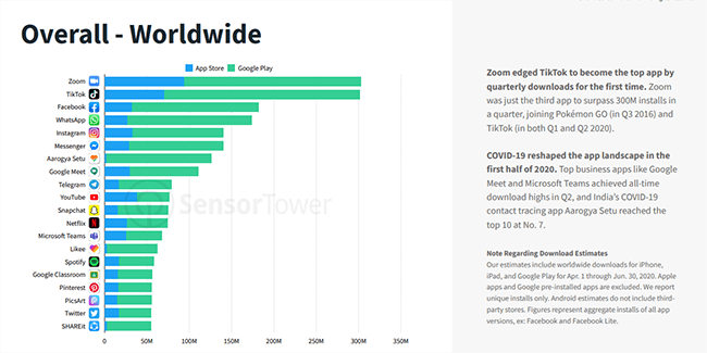 Instagram is the 5th most downloaded app worldwide in Q2 2020