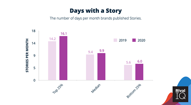 On average, a brand will publish 10 Instagram Stories per month