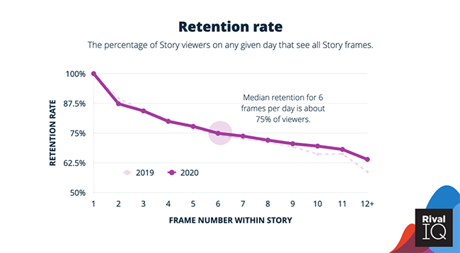 The longer the frames, the lower your retention rate