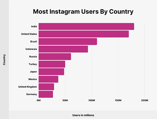 India has the most number of Instagram users