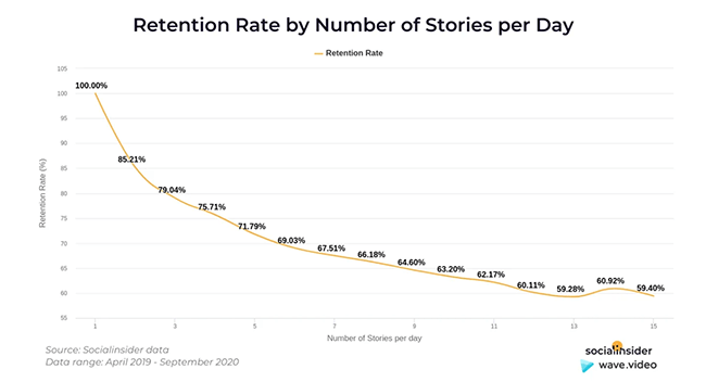 Posting up to 5 stories per day gets you a 70% retention rate