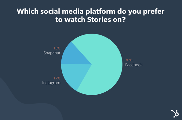 Most people watch Stories on Facebook