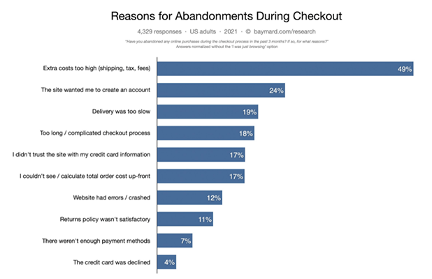 Extra costs are the main reason why users abandon their carts