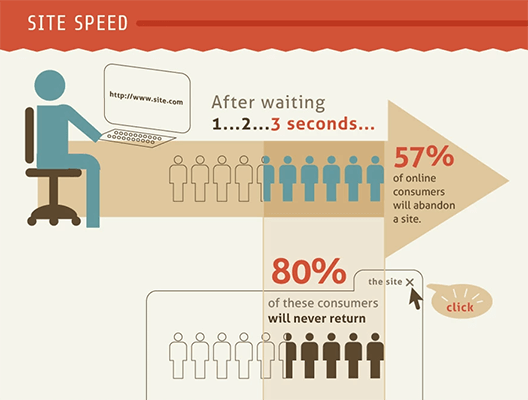 57% of online customers will leave if a page doesn’t load in 3 seconds