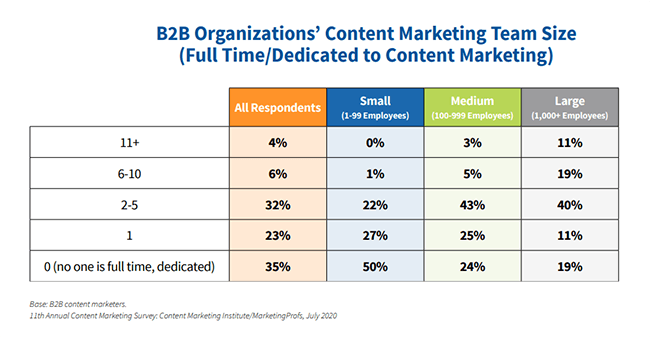 35% of organizations don’t have dedicated content marketing teams.