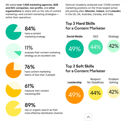 84% of organizations have a content marketing strategy.