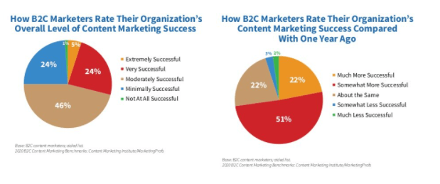 3 out of 4 B2C marketers believe their content marketing is successful.