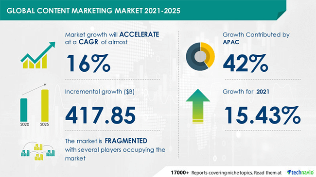 Content marketing is expected to grow in 2021 to 2025.