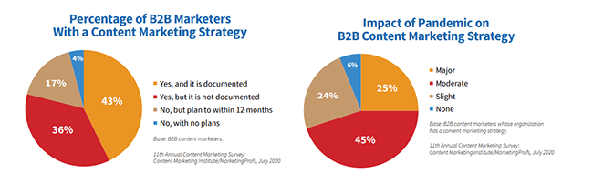 79% of B2B marketers have content marketing strategies in place.