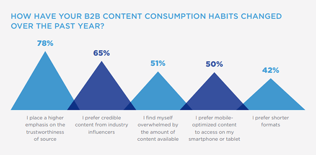 78% of B2B consumers prioritize the content source’s trustworthiness.
