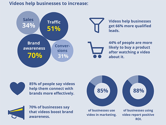 78% of users got more site traffic after using videos.