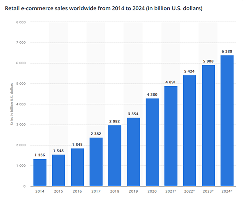 Ecommerce sales are expected to reach $6.3 trillion by 2024.