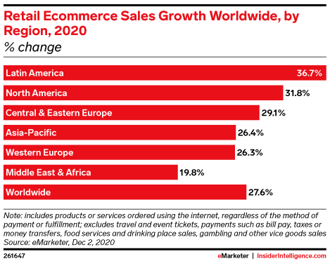 Ecommerce sales grew in 2020.