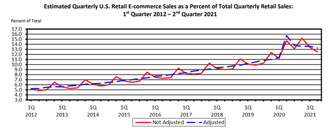 Total ecommerce sales for Q2 of 2021 are estimated at $1.6 trillion.