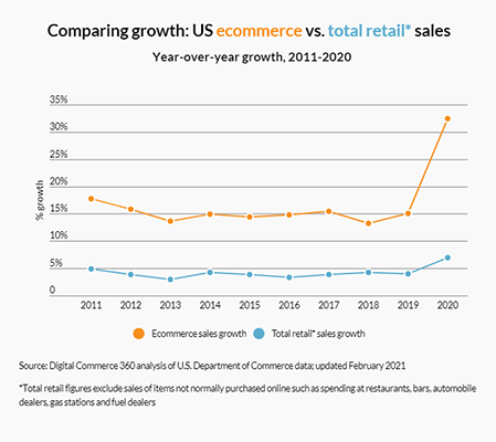 Online shopping fared better than in-store shopping.