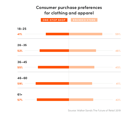 25% of consumers still prefer to buy products in-store.