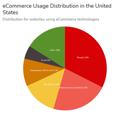 Shopify is the ecommerce platform with the largest distribution.
