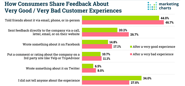 Consumers are more likely to share a negative UX experience with others.