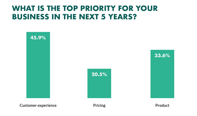 45.9% of businesses will prioritize customer experience in the next 5 years.