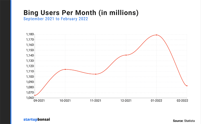 From September 2021 to February 2022, Bing had an average of 1.114 billion users per month.