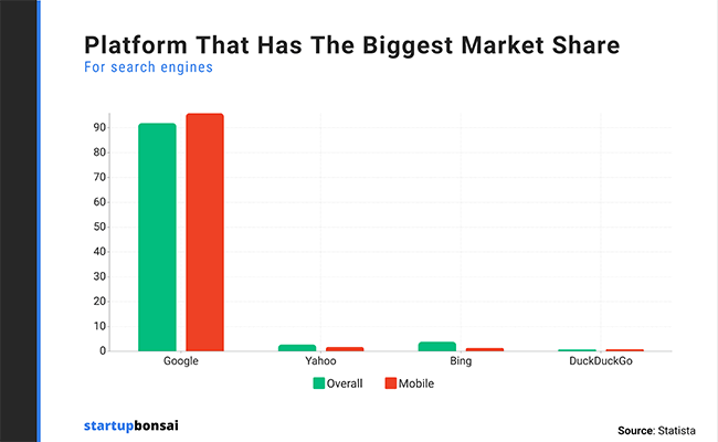 Which platform has the biggest search engine market share?