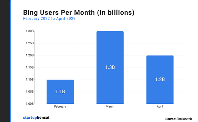 SimilarWeb’s analysis of the search engine shows that from February April 2022, Bing had an average of 1.2 billion visits.