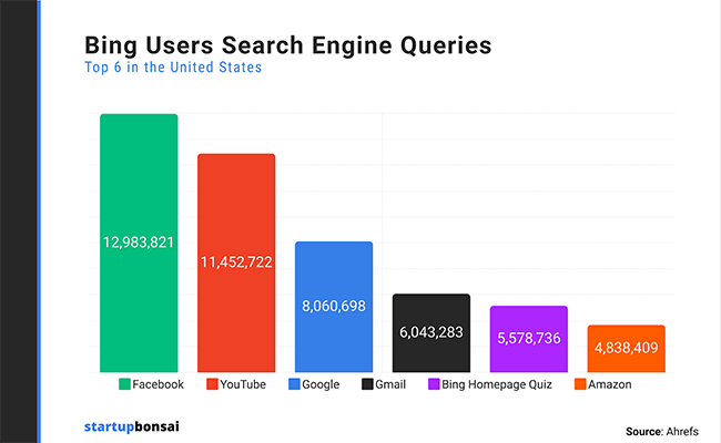 Searches for Facebook top the list with a search volume that exceeds 12 million. This is followed by Bing web search for YouTube (11+ million), Google (8+ million), Gmail (6+ million), and Amazon (4+ million).