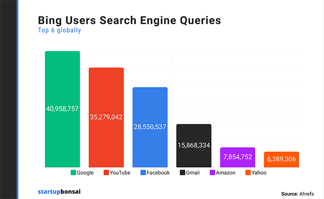 Google tops the list at 40+ million. This is followed by YouTube at 35+ million, Facebook at 28+ million, Gmail at 15+ million, and Amazon at 7+ million.