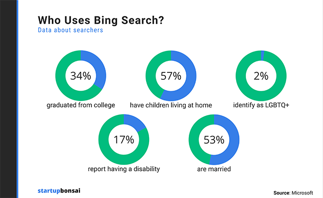 Who uses Bing search?