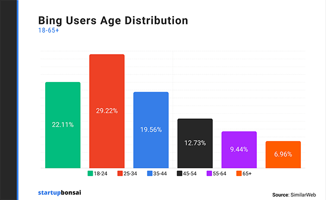 Bing search engine users are in the 25-34 age group at 29.22%. 22.11% of Bing users belong to the 18-24 group.