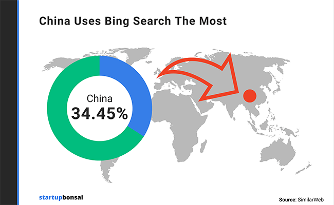 Which country uses Bing search the most?