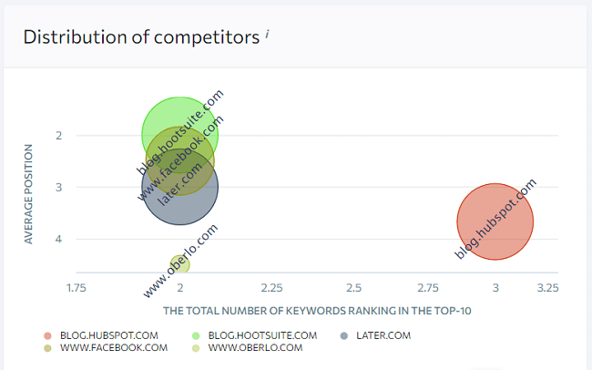 07 Distribution of competitors chart example