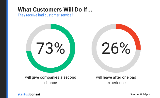 73% of customers are willing to give companies a chance after they experience bad customer service.