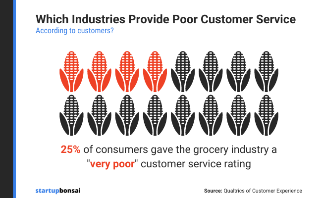 25% of consumers gave the grocery industry a “very poor” customer service rating