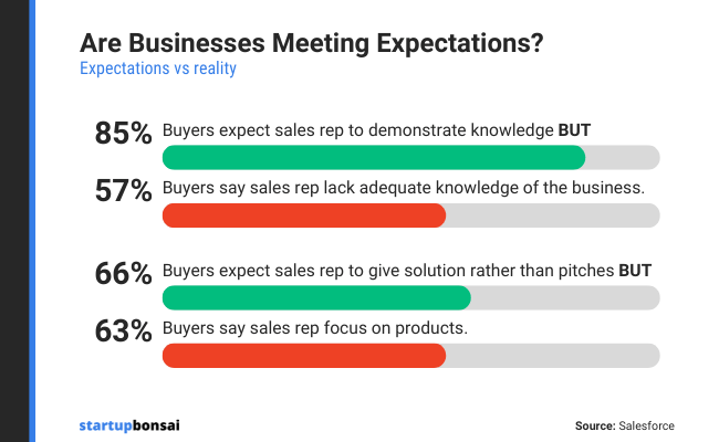 Are businesses meeting customer service expectations?