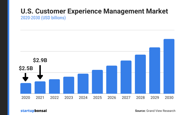 How big is the customer experience management market?