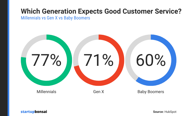 Which generation expects good customer service?