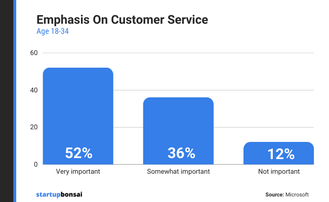 Microsoft’s numbers reveal that those in the 18-34 age bracket put a heavy emphasis on great customer service with 52% saying that it is very important.