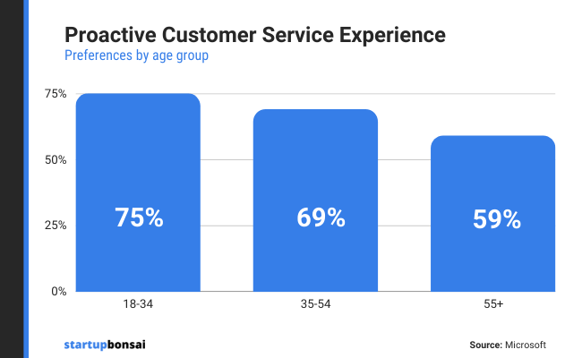 Do buyers like a more proactive customer service experience?