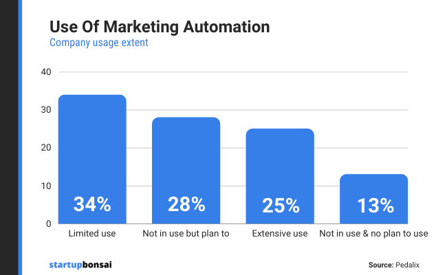 34% of surveyed companies are using marketing automation to a limited degree