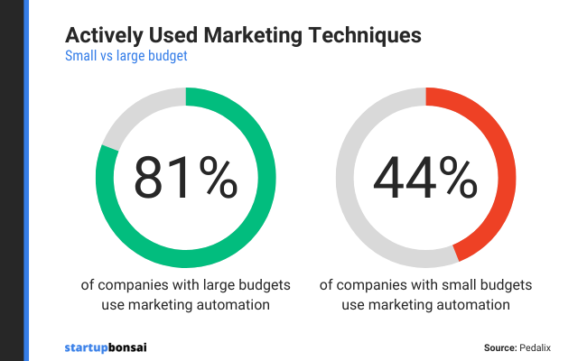 81% of companies with large marketing budgets (500k+) are using marketing automation technology