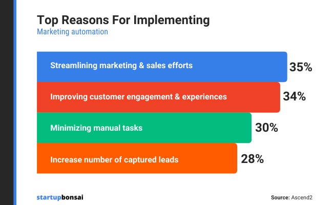 35% of marketers report that the top reason to implement marketing automation is to streamline marketing and sales efforts