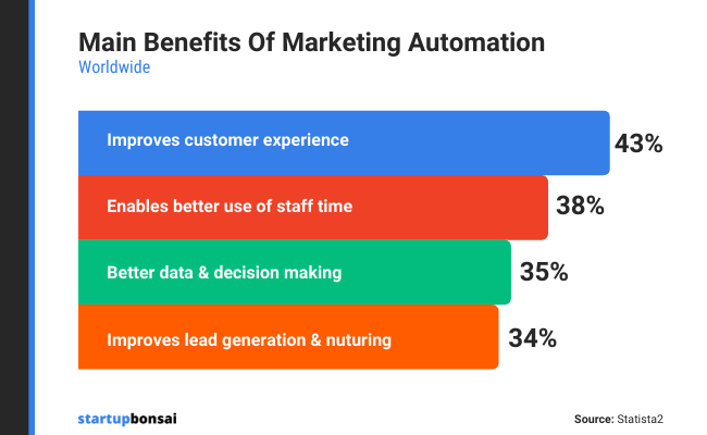 43% of marketers say the biggest benefit of marketing automation is improving the customer experience