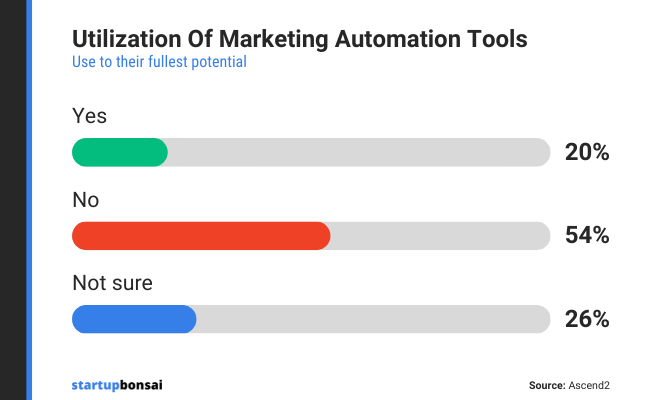 54% of marketing professionals don't think they're making the most of their marketing automation tools