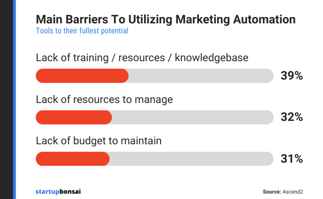 39% said they lacked the training to fully utilize their marketing automation tools